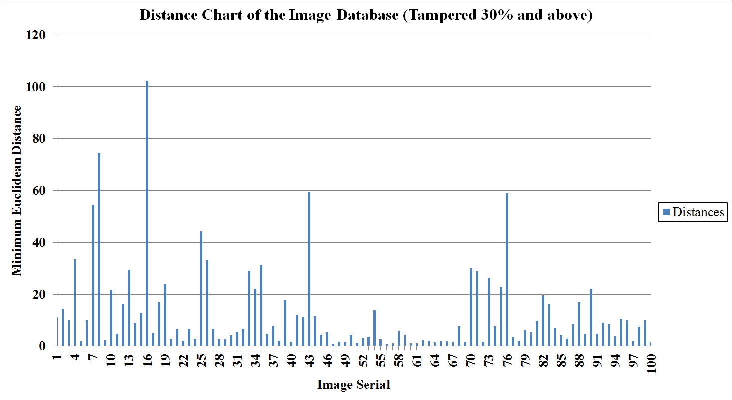 Distance Plot of Large Tampered