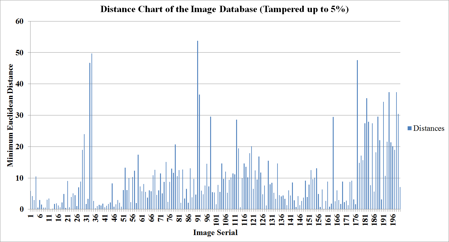 Distance Plot of Small Tampered