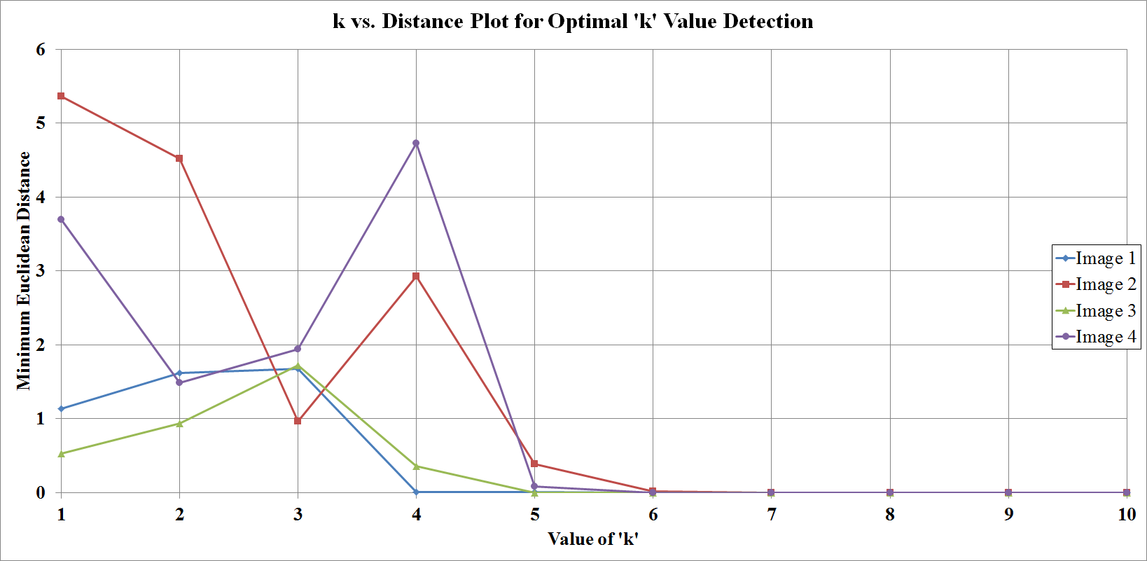 K vs. Distance Plot